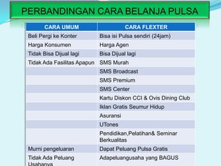 PERBANDINGAN CARA BELANJA PULSA