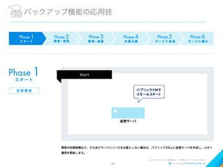 29
バックアップ機能の応用技
 