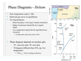Phase Diagrams - Helium
 Note temperature scale (< 6K)
 Solid and gas never in equilibrium
 Two liquid phases
» Phase boundary -line (type of phase transition)
» Higher temperature liquid (He-I) is regular
liquid
» Low temperature liquid (He-II) superfluid (zero
viscosity)
 It rather than solid exists close to 0K
3
He
4
He
 Phase diagram depends on nuclear spin
» 3
H - non-zero spin, 4
H -zero spin
» 3
H diagram different than 43
H, esp. low
temperature
 3
H Sliquid < Ssolid, melting exothermic
 