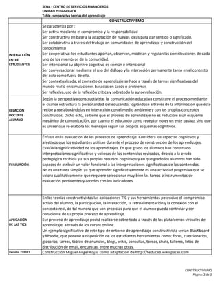 SENA ‐ CENTRO DE SERVICIOS FINANCIEROS
UNIDAD PEDAGOGICA
Tabla comparativa teorias del aprendizaje
CONSTRUCTIVISMO
INTERACCIÓN  
ENTRE 
ESTUDIANTES 
Se caracteriza por :
Ser activa mediante el compromiso y la responsabilidad
Ser constructiva en base a la adaptación de nuevas ideas para dar sentido o significado.
Ser colaborativa a través del trabajo en comunidades de aprendizaje y construcción del 
conocimiento
Ser cooperativa: los estudiantes aportan, observan, modelan y regulan las contribuciones de cada 
uno de los miembros de la comunidad.
Ser intencional su objetivo cognitivo es común e intencional
Ser conversacional mediante el uso del diálogo y la interacción permanente tanto en el contexto 
del aula como fuera de ella.
Ser contextualizada, el contexto de aprendizaje se hace a través de tareas significativas del 
mundo real o en simulaciones basadas en casos o problemas
Ser reflexiva, uso de la reflexión crítica y sobretodo la autoevaluación. 
RELACIÓN 
DOCENTE 
ALUMNO
Según la perspectiva constructivista, la  comunicación educativa constituye el proceso mediante 
el cual se estructura la personalidad del educando; lográndose a través de la información que éste 
recibe y reelaborándolas en interacción con el medio ambiente y con los propios conceptos 
construidos. Dicho esto, se tiene que el proceso de aprendizaje no es reducible a un esquema 
mecánico de comunicación, por cuanto el educando como receptor no es un ente pasivo, sino que 
es un ser que re‐elabora los mensajes según sus propios esquemas cognitivos.
EVALUACIÓN 
Énfasis en la evaluación de los procesos de aprendizaje. Considera los aspectos cognitivos y 
afectivos que los estudiantes utilizan durante el proceso de construcción de los aprendizajes.
Evalúa la significatividad de los aprendizajes. En que grado los alumnos han construido 
interpretaciones significativas y valiosas de los contenidos revisados, debido a la ayuda 
pedagógica recibida y a sus propios recursos cognitivos y en que grado los alumnos han sido 
capaces de atribuir un valor funcional a las interpretaciones significativas de los contenidos.
No es una tarea simple, ya que aprender significativamente es una actividad progresiva que se 
valora cualitativamente que requiere seleccionar muy bien las tareas o instrumentos de 
evaluación pertinentes y acordes con los indicadores.
APLICACIÓN 
DE LAS TICS 
En las teorías constructivistas las aplicaciones TIC y sus herramientas potencian el compromiso 
activo del alumno, la participación, la interacción, la retroalimentación y la conexión con el 
contexto real, de tal manera que son propicias para que el alumno pueda controlar y ser 
consciente de su propio proceso de aprendizaje.
Ese proceso de aprendizaje podrá realizarse sobre todo a través de las plataformas virtuales de 
aprendizaje, a través de los cursos on line.
Un ejemplo significativo de este tipo de entorno de aprendizaje constructivista serían BlacKboard 
y Moodle, que ponene a disposición de los estudiantes herramientas como: foros, cuestionarios, 
glosarios, tareas, tablón de anuncios, blogs, wikis, consultas, tareas, chats, talleres, listas de 
distribución de email, encuestas, entre muchas otras.
Versión 210515 Construcción Miguel Angel Rojas como adaptación de http://teduca3.wikispaces.com
CONSTRUCTIVISMO
Página: 2 de 2
 