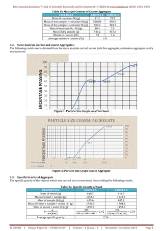 International Journal of Trend in Scientific Research and Development (IJTSRD) @ www.ijtsrd.com eISSN: 2456-6470
@ IJTSRD | Unique Paper ID – IJTSRD29389 | Volume – 4 | Issue – 1 | November-December 2019 Page 3
Table 1b Moisture Content of Coarse Aggregate
TEST DATA SAMPLE 1 SAMPLE 2
Mass of container M1(g) 31.2 25.5
Mass of wet sample + container M2(g) 590.89 490.6
Mass of dry sample + container M3(g) 580.4 483.1
Mass of moisture M2- M3)(g) 10.4 7.5
Mass of dry sample (g) 549.2 457.6
Moisture content (%) 1.9 1.6
Average moisture content (%) 1.8
3.2. Sieve Analysis on Fine and coarse Aggregates:
The following results were obtained from the sieve analysis carried out on both fine aggregate, and coarse aggregate on dry
mass process.
91.76
75.62
59.7259.32
2.120.220
10
20
30
40
50
60
70
80
90
100
PERCENTAGEPASSING
Figure 1: Particle Size Graph on a Fine Sand
Figure 2: Particle Size Graph Coarse Aggregate
3.3. Specific Gravity of Aggregate
The specific gravity of the various which was carried out at room temp thus yielding the following results.
Table 2a: Specific Gravity of Sand
DESCRIPTION SAMPLE A SAMPLE B
Mass of vessel (g) 618.7 618.7
Mass of vessel + sample (g) 1054.3 1023.9
Mass of sample (A) (g) 435.6 405.2
Mass of vessel + sample + water (B) (g) 1749.0 1704.9
Mass of vessel + water (C) (g) 1493.0 1493.0
P= = 2.42 = 2.10
Average specific gravity 2.26
 