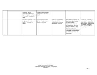 Construir, leer e            Construir pictogramas y
interpretar gráficos de      gráficos de barra con
barra simple de acuerdo a    escala
información recolectada y
dada

Registrar resultados sobre   Construir tablas sobre         Realizar experimentos     Describir la posibilidad de   Conjeturar acerca de la
juegos aleatorios con        juegos aleatorios con          aleatorios lúdicos y      ocurrencia de un evento       tendencia de resultados
dados y monedas en           dados y monedas                cotidianos, y tabular y   de acuerdo a un               obtenidos en repeticiones
tablas                                                      representar gráficos                                    de un mismo experimento
                                                                                      experimento aleatorio,
                                                                                                                    con dados, monedas u
                                                                                      empleando los términos        otros, usando software
                                                                                      seguro – posible – poco       educativo
                                                                                      posible – imposible

                                                                                      Comparar probabilidades
                                                                                      de distintos eventos sin
                                                                                      calcularlas




                               Unidad de Currículum y Evaluación
                        Programa de Estudio de Matemática Primero Básico
                                          Enero 2012
                                                                                                                              124
 