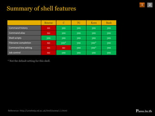Redirect usage12Different types of shellShellPathDescriptionOSBourne/bin/shThis is the original Unix shell written by Steve Bourne of Bell Labs. It is available on all UNIX systems.All unixKorn/bin/kshThis shell was written by David Korn of Bell labs. It is now provided as the standard shell on Unix systems.AIXC/bin/cshThis shell was written at the University of California, Berkeley. It provides a C-like language with which to write shell script.BSDTC/bin/tcshThis shell is available in the public domain. It provides all the features of the C shell together with emacs style editing of the command line.MAC OSXBash/bin/bashThis is a public domain shell written by the Free Software Foundation under their GNU initiative.Ubuntu, CentosReference: http://unixhelp.ed.ac.uk/shell/oview2.html