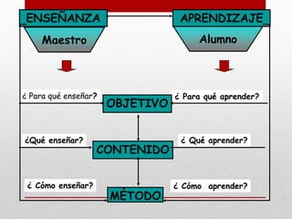 ¿ Para qué enseñar? ¿ Para qué aprender?
¿Qué enseñar? ¿ Qué aprender?
¿ Cómo enseñar? ¿ Cómo aprender?
ENSEÑANZA APRENDIZAJE
Maestro Alumno
OBJETIVO
CONTENIDO
MÉTODO
 