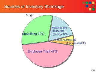 17-28
• c• c
Sources of Inventory Shrinkage
Employee Theft 47%
Shoplifting 32%
Mistakes and
Inaccurate
Records 14%
Vendor Errors 4%
Unaccounted 3%
 