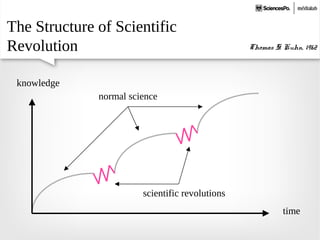 The Structure of Scientific
Revolution Thomas S. Kuhn, 1962
time
knowledge
normal science
scientific revolutions
 