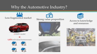 Less fragmented market
Strong value proposition
Why the Automotive Industry?
Access to knowledge
and resources
1 BMW model
=
1,470 individual homeowners
 
