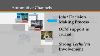 Automotive Channels
Tier-2
Supplier
Tier-2
Supplier
Tier-1
Supplier
Distributor &
3PL
Dealer
OEM
R&D
Service
Supplier
Customer
Ind. After
Market
F & I
Money related
to glass
Magma
Magma
Channel
Economics
Joint Decision
Making Process
OEM support is
crucial
Strong Technical
Involvement
 