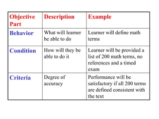 Objective
Part
Description Example
Behavior What will learner
be able to do
Learner will define math
terms
Condition How will they be
able to do it
Learner will be provided a
list of 200 math terms, no
references and a timed
exam
Criteria Degree of
accuracy
Performance will be
satisfactory if all 200 terms
are defined consistent with
the text
 