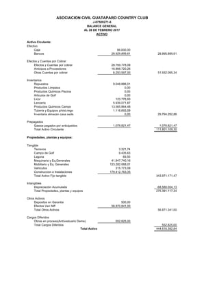 Efectivo
Caja 66.000,00
Bancos 28.929.899,61 28.995.899,61
Efectos y Cuentas por Cobrar
Efectos y Cuentas por cobrar 28.769.778,08
Anticipos a Proveedores 16.868.720,26
Otras Cuentas por cobrar 6.293.597,00 51.932.095,34
Inventarios
Repuestos 9.048.886,01
Productos Limpieza 0,00
Productos Quimicos Piscina 0,00
Articulos de Golf 0,00
Licor 123.776,93
Lencería 5.939.071,87
Productos Quimicos Campo 13.565.864,48
Tuberia y Equipos p/sist.riego 1.116.693,59
Inventaria almacen casa sede 0,00 29.794.292,88
Prepagados
Gastos pagados por anticipaldos 1.078.821,47 1.078.821,47
Total Activo Circulante 111.801.109,30
Propiedades, plantas y equipos:
Tangible
Terrenos 3.321,74
Campo de Golf 9.435,63
Laguna 69,50
Maquinaria y Eq.Generales 41.947.740,16
Mobiliario y Eq. Generales 123.282.068,01
Vehiculos 315.773,08
Construccion e Instalaciones 178.412.763,35
Total Activo Fijo tangible 343.971.171,47
Intangibles
Depreciación Acumulada -68.580.054,13
Total Propiedades, plantas y equipos 275.391.117,34
Otros Activos
Depositos en Garantia 500,00
Efectos Ven Niff 56.870.841,00
Total Otros Activos 56.871.341,00
Cargos Diferidos
Obras en proceso(Ant/vestuario Dama) 552.825,00
Total Cargos Diferidos 552.825,00
Total Activo 444.616.392,64
ASOCIACION CIVIL GUATAPARO COUNTRY CLUB
J-07509271-6
BALANCE GENERAL
AL 28 DE FEBRERO 2017
ACTIVO
Activo Ciculante:
 