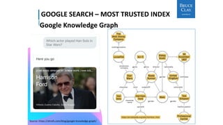 ONLY
10X CONTENT
GOOGLE SEARCH – MOST TRUSTED INDEX
Google Knowledge Graph
Source: https://ahrefs.com/blog/google-knowledge-graph/
 
