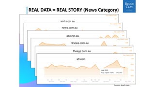 ONLY
10X CONTENT
REAL DATA = REAL STORY (News Category)
Source: ahrefs.com
 
