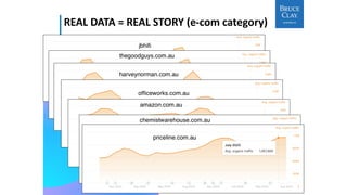 ONLY
10X CONTENT
REAL DATA = REAL STORY (e-com category)
Source: ahrefs.com
 