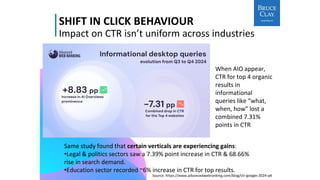 ONLY
10X CONTENT
SHIFT IN CLICK BEHAVIOUR
Impact on CTR isn’t uniform across industries
Source: https://www.advancedwebranking.com/blog/ctr-google-2024-q4
Same study found that certain verticals are experiencing gains:
•Legal & politics sectors saw a 7.39% point increase in CTR & 68.66%
rise in search demand.
•Education sector recorded ~6% increase in CTR for top results.
When AIO appear,
CTR for top 4 organic
results in
informational
queries like “what,
when, how” lost a
combined 7.31%
points in CTR
 