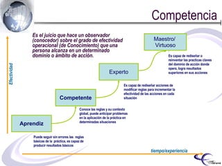 Competente Experto Puede seguir sin errores las  reglas básicas de la  práctica, es capaz de producir resultados básicos Aprendiz Conoce las reglas y su contexto global, puede anticipar problemas en la aplicación de la práctica en determinadas situaciones Maestro/  Virtuoso Es capaz de rediseñar acciones de modificar reglas para incrementar la efectividad de las acciones en cada situación Es capaz de rediseñar o reinventar las practicas claves del dominio de acción donde opera, logra resultados superiores en sus acciones tiempo/experiencia Efectividad Competencia Es el juicio que hace un observador (conocedor) sobre el grado de efectividad operacional (de Conocimiento) que una persona alcanza en un determinado dominio o ámbito de acción. 