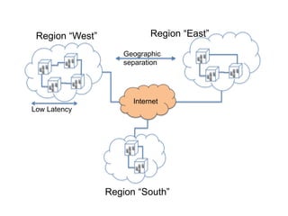 Region “East”
Region “South”
Internet
Geographic
separation
Region “West”
Low Latency
 