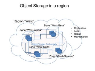 Object Storage Technology
Region “West”
Zone “West-Alpha”
Zone “West-Beta”
Zone “West-Gamma”
Zone “West-Delta”
Object Storage in a region
• Replication
• Audit
• Repair
• Maintenance
 