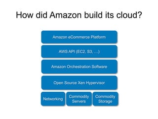 How did Amazon build its cloud?
Commodity
Servers
Commodity
Storage
Networking
Open Source Xen Hypervisor
Amazon Orchestration Software
AWS API (EC2, S3, …)
Amazon eCommerce Platform
 