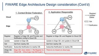 FIWARE Edge Architecture Design consideration.(Cont’d)
App App
Context
Broker
Context
Info.
Context
Info.
AppCloud
Edge
2. Application Responsible
Context
Broker
App App
Context
Broker
Context
Info.
App
1. Context Broker Federation.
Notification
Register/
Update/
Delete
Context
Broker
Get
Register Register to Edge CB. and Provider and
Notification config to Cloud CB.
Register to Edge CB. and Register to Cloud CB.
Update Update to Edge CB. Update to Edge CB. and update to Cloud CB.
Get Get from nearby CB. Get from nearby CB.
Notification Subscribe Notification to nearby CB. Subscribe Notification to nearby CB.
(Edge CB.
down)
Edge CB. down detect -> Re-Register to
Cloud CB. : (Cloud app may fail to get.)
There is no impact on cloud app.
or
 