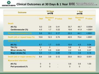 Clinical Outcomes at 30 Days & 1 Year
30 Days
n=179

Outcome
TAVI

1 Year
n=179

Standard
P-value
Rx

TAVI

Standard
P-value
Rx

Death
All (%)
Cardiovascular (%)

5.0
4.5

2.8
1.7

0.41
0.22

30.7
19.6

49.7
41.9

0.0004
<.0001

Repeat hospitalization (%)

5.6

10.1

0.17

22.3

44.1

<.0001

Death (all) or repeat hosp (%)

10.6

12.3

0.74

42.5

70.4

<.0001

6.7
0
1.7
5.0

1.7
0
0.6
1.1

0.03
.
0.62
0.06

10.6
0.6
2.2
7.8

4.5
0
0.6
3.9

0.04
1.00
0.37
0.18

8.4

3.9

0.12

33.0

50.3

0.001

0
0

0
0

.
.

0.6
0

0.6
0

1.00
.

Stroke or TIA
All (%)
TIA (%)
Minor stroke (%)
Major stroke (%)
Death (all) or major stroke (%)
Myocardial infarction

All (%)
Peri-procedural (%

 
