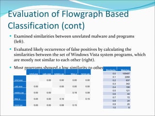 Evaluation of Flowgraph Based Classification (cont) Examined similarities between unrelated malware and programs (left). Evaluated likely occurrence of false positives by calculating the similarities between the set of Windows Vista system programs, which are mostly not similar to each other (right). Most programs showed a low similarity to others. Similarity Matches 0.0 105497 0.1 2268 0.2 637 0.3 342 0.4 199 0.5 121 0.6 44 0.7 72 0.8 24 0.9 20 1.0 6 cmd.exe calc.exe netsky.aa klez.a roron.ao cmd.exe   0.00 0.00 0.00 0.00 calc.exe 0.00 0.00 0.00 0.00 netsky.aa 0.00 0.00 0.19 0.08 klez.a 0.00 0.00 0.19 0.15 roron.ao 0.00 0.00 0.08 0.15   
