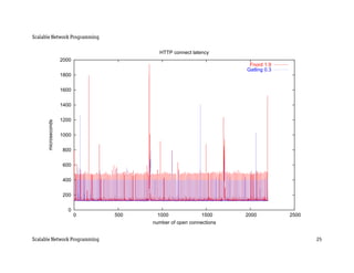Scalable Network Programming

                                        HTTP connect latency
                     2000
                                                                    Fnord 1.9
                                                                   Gatling 0.3
                     1800

                     1600


                     1400


                     1200
      microseconds




                     1000


                      800

                      600


                      400


                      200


                       0
                            0   500    1000               1500     2000          2500
                                      number of open connections


Scalable Network Programming                                                            25
 