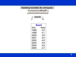 0 10 Brasil Ano  Nota 1998  4,0 1999  4,1 2000  3,9 2001  4,0 2002  4,0 2003  3,9 2004  3,9 2005   3,7 - + 