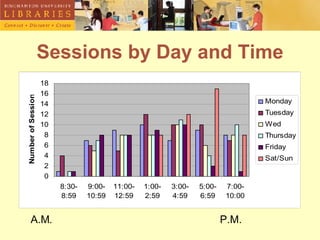 Sessions by Day and Time A.M.    P.M. 