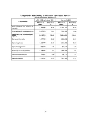 Componentes de la Oferta y la Utilización, a precios de mercado
Nuevas estructuras del año 2003
AÑO 2003, serie base 1993 Nuevo año 2003
Componentes
Millones de
pesos
Estructura
%
Millones de
pesos
Estructura
%
Producción bruta total, a precios de
mercado
11.389.694 84.88 12,818,106 86.35
Importaciones de bienes y servicios 2.030.025 15.12 2,026,188 13.65
OFERTA TOTAL = UTILIZACIÓN
TOTAL
13.419.719 100.00 14.844.294 100.00
Demanda intermedia 4.497.702 33.52 5,262,302 35.45
Consumo privado 4.736.777 35.30 5,042.755 33.97
Consumo de gobierno 855.747 6.38 893,844 6.02
Formación bruta de capital fijo 1.304.934 9.72 1,430,894 9.64
Variación de existencias 107.807 0.80 298,733 2.01
Exportaciones fob 1.916.752 14.28 1,915,766 12.91
30
 