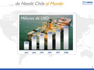…  de Nestl é Chile  al Mundo Millones de USD 2003 53 2004 70 2005 91 2006 108 2007 118 2008e 130 