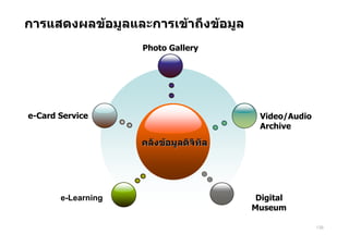 การแสดงผลขอมูลและการเขาถึงขอมูล
                    Photo Gallery




e-Card Service                           Video/Audio
                                         Archive

                    คลังขอมูลดิจิทัล




       e-Learning                        Digital
                                        Museum

                                                       138
 