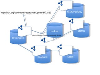 EntrezGene UniProt KEGG Pathway STITCH Drugbank SIDER http://purl.org/commons/record/ncbi_gene/3772180 http://purl.org/commons/record/P19339/ 