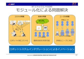 15
RTミドルウエアの⽬的
モジュール化による問題解決
• 仕様の明確化
• 最新技術を容易に利⽤可能
• 誰でもロボットが作れる
ロボットの低コスト化 多様なニーズに対応
コストの問題 技術の問題 ニーズの問題
︕ ︕ ︕ ︕
最新の理論・
アルゴリズム
A社製移動ベース B社製アーム C社製センサ・・・
多様なユーザ
システム開発者
カスタマイズが容易に
RTコンポーネント化
最新技術を利⽤可能
ロボットシステムインテグレーションによるイノベーション
モジュール化・再利⽤
仕様
 