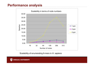 Performance analysis
                             Scalability in terms of node numbers
                40.00

                35.00

                30.00

                25.00
           up
      Speedu



                                                                          1 ppn
                20.00                                                     2 ppn

                15.00                                                     4 ppn
                                                                            pp

                10.00

                 5.00

                 0.00
                        16        32      64     128     256        512
                                       Number of nodes


          Scalability of enumerating 6-mers in H. sapiens
 
