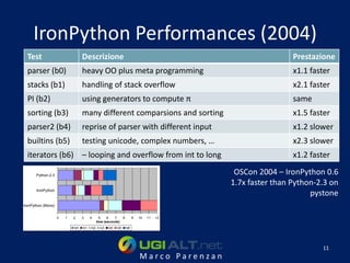 IronPython Performances (2004)
  Test                           Descrizione                                                                 Prestazione
  parser (b0)                    heavy OO plus meta programming                                              x1.1 faster
  stacks (b1)                    handling of stack overflow                                                  x2.1 faster
  PI (b2)                        using generators to compute π                                               same
  sorting (b3)                   many different comparsions and sorting                                      x1.5 faster
  parser2 (b4)                   reprise of parser with different input                                      x1.2 slower
  builtins (b5)                  testing unicode, complex numbers, …                                         x2.3 slower
  iterators (b6) – looping and overflow from int to long                                                     x1.2 faster

      Python-2.3
                                                                                             OSCon 2004 – IronPython 0.6
                                                                                            1.7x faster than Python-2.3 on
       IronPython
                                                                                                                  pystone
IronPython (Mono)


                    0   1   2    3    4          5    6   7   8        9   10   11   12
                                               time (seconds)
                            b0   b1       b2     b3   b4   b5     b6




                                                                                                                     11
                                                                           Marco Parenzan
 