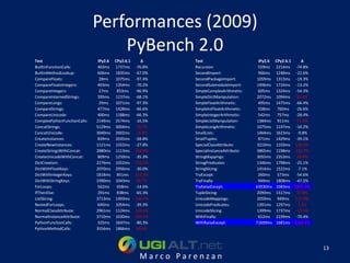 Performances (2009)
                                  PyBench 2.0
Test                           IPy2.6 CPy2.6.1      Δ       Test                         IPy2.6   CPy2.6.1     Δ
BuiltinFunctionCalls:          403ms 1737ms      -76.8%     Recursion:                   559ms    2214ms -74.8%
BuiltinMethodLookup:           606ms 1835ms      -67.0%     SecondImport:                966ms    1248ms -22.6%
CompareFloats:                  28ms  1075ms     -97.4%     SecondPackageImport:        1059ms    1313ms -19.3%
CompareFloatsIntegers:         403ms 1354ms      -70.2%     SecondSubmoduleImport:      1496ms    1724ms -13.2%
CompareIntegers:                27ms   853ms     -96.9%     SimpleComplexArithmetic:     605ms    1324ms -54.3%
CompareInternedStrings:        395ms 1237ms      -68.1%     SimpleDictManipulation:     2072ms    1094ms    89.4%
CompareLongs:                   29ms  1071ms     -97.3%     SimpleFloatArithmetic:       495ms    1475ms -66.4%
CompareStrings:                477ms 1428ms      -66.6%     SimpleIntFloatArithmetic:    558ms     760ms   -26.6%
CompareUnicode:                400ms 1188ms      -66.3%     SimpleIntegerArithmetic:     542ms     757ms   -28.4%
ComplexPythonFunctionCalls:   2149ms 2574ms      -16.5%     SimpleListManipulation:     1384ms     911ms    51.9%
ConcatStrings:                5129ms 3004ms       70.7%     SimpleLongArithmetic:       1075ms    1197ms -10.2%
ConcatUnicode:                3040ms 2602ms       16.8%     SmallLists:                 1464ms    1623ms    -9.8%
CreateInstances:               839ms 2035ms      -58.8%     SmallTuples:                 871ms    1429ms -39.1%
CreateNewInstances:           1121ms 1552ms      -27.8%     SpecialClassAttribute:      3210ms    1103ms 190.9%
CreateStringsWithConcat:      2880ms 1113ms      158.8%     SpecialInstanceAttribute:   3865ms    1198ms 222.7%
CreateUnicodeWithConcat:       809ms 1250ms      -35.3%     StringMappings:             3055ms    2353ms    29.8%
DictCreation:                 2276ms 1052ms      116.3%     StringPredicates:           1346ms    1798ms -25.1%
DictWithFloatKeys:            2070ms 2956ms      -30.0%     StringSlicing:              1414ms    1522ms    -7.1%
DictWithIntegerKeys:          1818ms 851ms       113.8%     TryExcept:                   260ms     573ms   -54.6%
DictWithStringKeys:           1990ms 1043ms       90.7%     TryFinally:                  949ms    1808ms -47.5%
ForLoops:                      562ms   658ms     -14.6%     TryRaiseExcept:             63930ms   1083ms 5805.3%
IfThenElse:                    291ms   838ms     -65.3%     TupleSlicing:               2090ms    1517ms    37.8%
ListSlicing:                  3713ms 1493ms      148.7%     UnicodeMappings:            2059ms     949ms   117.0%
NestedForLoops:                640ms 1054ms      -39.3%     UnicodePredicates:          1391ms    1297ms     7.2%
NormalClassAttribute:         2961ms 1124ms      163.4%     UnicodeSlicing:             1399ms    1737ms -19.5%
NormalInstanceAttribute:      3710ms 1030ms      260.3%     WithFinally:                 652ms    2199ms -70.4%
PythonFunctionCalls:           325ms 1647ms      -80.3%     WithRaiseExcept:            71699ms   1681ms 4164.4%
PythonMethodCalls:            3556ms 1866ms       90.6%



                                                                                                                    13
                                                   Marco Parenzan
 