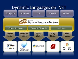 Dynamic Languages on .NET
IronPython      IronRuby          C#           VB.NET         Others…


                 Dynamic Language Runtime

   Expression Trees         Dynamic Dispatch            Call Site

 Object        JavaScript        Python         Ruby             COM
 binder          binder          binder        binder           binder
 