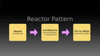 Reactor Pattern
                  EventMachine
Request                            Thin (or AMQP)
                  (demultiplexer
(resource)                         (request handler)
                   + dispatcher)
 