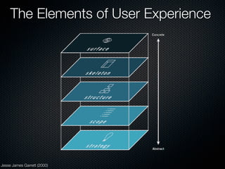 The Elements of User Experience




Jesse James Garrett (2000)
 