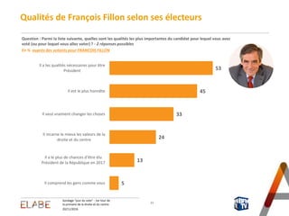 20/11/2016
Sondage "jour du vote" - 1er tour de
la primaire de la droite et du centre
53
45
33
24
13
5
Il a les qualités nécessaires pour être
Président
Il est le plus honnête
Il veut vraiment changer les choses
Il incarne le mieux les valeurs de la
droite et du centre
Il a le plus de chances d’être élu
Président de la République en 2017
Il comprend les gens comme vous
Qualités de François Fillon selon ses électeurs
Question : Parmi la liste suivante, quelles sont les qualités les plus importantes du candidat pour lequel vous avez
voté (ou pour lequel vous allez voter) ? - 2 réponses possibles
En % auprès des votants pour FRANCOIS FILLON
23
 