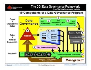 TITLE

                     Data Governance Institute




          PRODUCED BY                                                                                                                                                                       CLASSIFICATION   DATE       SLIDE
         	
  DATA BLUEPRINT 10124-C W. BROAD ST, GLEN ALLEN, VA 23060                                                                                                                          EDUCATION     01/24/12
  8 	
  -­‐	
  	
  datablueprint.com
© Copyright this and previous years by Data Blueprint - all rights reserved!   1/26/2010   http://www.datagovernance.com/ 	
  -­‐	
  all	
  rights	
  reserved!
                                                                                           http://www.datagovernance.com/
                                                                                            ©	
  	
  	
  	
  	
  	
  Copyright	
  this	
  and	
  previous	
  years	
  by	
  Data	
  Blueprint	
  
 