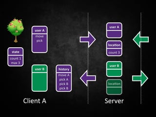 user  A
               user  A
               move
               pick
                                    loca,on
                   
 state                              count  3
count  1
 max  3
                                    user  B
               user  B   history
                         move  A
                         pick  A
                         pick  B    loca,on
                         pick  B


           Client  A               Server
 