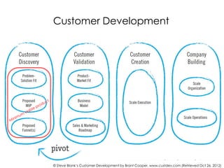 Customer Development




© Steve Blank„s Customer Development by Brant Cooper, www.custdev.com (Retrieved Oct 26, 2012)
 