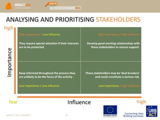 ANALYSING AND PRIORITISING STAKEHOLDERS
URBACT LAB 1 SESSION 1 39
High Importance / Low influence
They require special attention if their interests
are to be protected.
High Importance / High Influence
Develop good working relationships with
these stakeholders to ensure support.
Keep informed throughout the process they
are unlikely to be the focus of the activity .
Low importance / Low Influence
These stakeholders may be ‘deal breakers’
and could constitute a serious risk.
Low importance / High Influence
Influence high
Importance
high
low
 