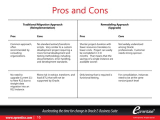 Pros and Cons
Traditional Migration Approach
(Reimplementation)
Remodeling Approach
(Upgrade)
Pros Cons Pros Cons
Common approach,
often
recommended by
consulting
organizations.
No standard extract/transform
scripts. Very similar to a custom
development project requiring a
more formal development and
testing methodology including
documentation, error handling,
and development standards.
Shorter project duration with
fewer resources translates to
lower costs. Project can easily
be completed in 3-8
months That means that the
savings of a single instance are
available sooner.
Not widely understood
among Oracle
professionals. Customer
needs strong sponsor.
No need to
upgrade Current 11i
to New R12 due to
straight data
migration into an
R12 instance.
More risk in extract, transform, and
load (ETL) that will not be
supported by Oracle.
Only testing that is required is
functional testing.
For consolidation, instances
need to be at the same
version/patch level
 