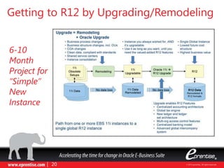 Getting to R12 by Upgrading/Remodeling
6-10
Month
Project for
“Simple”
New
Instance
 