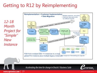 11i
Not
Upgradable
11i Data
Customer Extract
& Transform
Selected 11i Data
11i Data History
[partial?]
Customer Load
11i Data History
11i
Not
Upgradable
11i Data
Customer Extract
& Transform
Selected 11i Data
11i Data History
[partial?]
Customer Load
11i Data History
11i
Not
Upgradable
Implement New
E-Business Suite
R12 Fresh
Implementation
11i
History
Restricted
Access
11i Data
• Read-Only
• History
11i
History
Restricted
Access
11i Data
• Read-Only
• History
R1211i Data
R12 Data
• Seeded
• Configured
R12 Data
• Seeded
• Configured
• History [partial]
Customer Extract
& Transform
Selected 11i Data
11i Data History
[partial?]
Customer Load
11i Data History
Via Public API
& Interface
Tables
Custom SQL &
DB Utilities
11i
History
Restricted
Access
11i Data
• Read-Only
• History
Clone R12 empty instance before history load
Create “sunset” instance – read-only restricted access
• Multiple instances, one active
• Historical data spans both,
but different formats
Reimplementation = Customer Implementation
+ Data Migration
Path from multiple EBS 11i instances to a single
global R12 instance plus multiple legacy instances
11i
Not
Upgradable
11i Data
Customer Extract
& Transform
Selected 11i Data
11i Data History
[partial?]
Customer Load
11i Data History
11i
Not
Upgradable
11i Data
Customer Extract
& Transform
Selected 11i Data
11i Data History
[partial?]
Customer Load
11i Data History
11i
Not
Upgradable
Implement New
E-Business Suite
R12 Fresh
Implementation
11i
History
Restricted
Access
11i Data
• Read-Only
• History
11i
History
Restricted
Access
11i Data
• Read-Only
• History
R1211i Data
R12 Data
• Seeded
• Configured
R12 Data
• Seeded
• Configured
• History [partial]
Customer Extract
& Transform
Selected 11i Data
11i Data History
[partial?]
Customer Load
11i Data History
Via Public API
& Interface
Tables
Custom SQL &
DB Utilities
11i
History
Restricted
Access
11i Data
• Read-Only
• History
Clone R12 empty instance before history load
Create “sunset” instance – read-only restricted access
• Multiple instances, one active
• Historical data spans both,
but different formats
Reimplementation = Customer Implementation
+ Data Migration
Path from multiple EBS 11i instances to a single
global R12 instance plus multiple legacy instances
eprentise
Transformation
11i
Upgradable
Oracle 11i 
R12 Upgrade
R12
11i Data
Transformed
R12 Data
Transformed &
R12 formats
11i
Obsolete
Setups
11i Data
11i
Obsolete
Setups
11i
Obsolete
Setups
11i Data
11i Data No data loss No data loss
eprentise
Transformation
11i
Upgradable
Oracle 11i 
R12 Upgrade
R12
11i Data
Transformed
R12 Data
Transformed &
R12 formats
11i
Obsolete
Setups
11i Data
11i
Obsolete
Setups
11i
Obsolete
Setups
11i Data
11i Data No data loss No data loss
eprentise
Transformation
11i
Upgradable
Oracle 11i 
R12 Upgrade
R12
11i Data
Transformed
R12 Data
Transformed &
R12 formats
11i
Obsolete
Setups
11i Data
11i
Obsolete
Setups
11i
Obsolete
Setups
11i Data
11i Data No data loss No data loss
For comparison: Remodeling plus Upgrade
Getting to R12 by Reimplementing
12-18
Month
Project for
“Simple”
New
Instance
 
