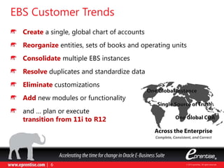 Create a single, global chart of accounts
Reorganize entities, sets of books and operating units
Consolidate multiple EBS instances
Resolve duplicates and standardize data
Eliminate customizations
Add new modules or functionality
and … plan or execute
transition from 11i to R12
EBS Customer Trends
 