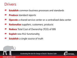 Establish common business processes and standards
Produce standard reports
Operate a shared service center or a centralized data center
Rationalize suppliers, customers, products
Reduce Total Cost of Ownership (TCO) of EBS
Exploit new R12 functionality
Establish a single source of truth
Drivers
 