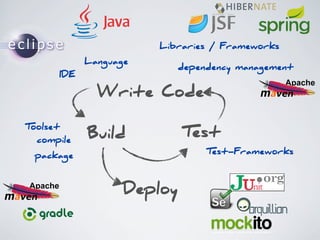 Libraries / Frameworks
Language
IDE

dependency management

Write Code
Toolset
compile

Build

Test
Test-Frameworks

package

Deploy

 